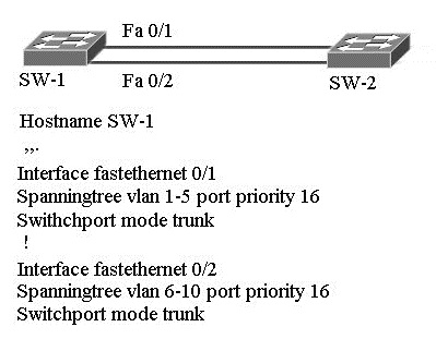 vlan configration example