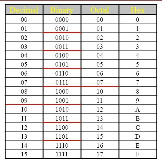 Decimal To Hexa Conversion