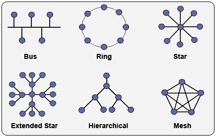 extended star topology diagram